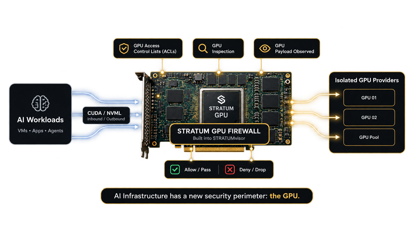 STRATUM GPU Firewall architecture with AI workloads, GPU ACLs, and isolated accelerator providers