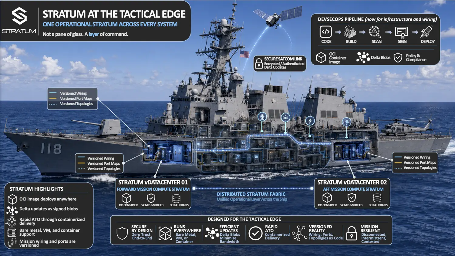 STRATUM mission infrastructure spanning datacenter, ships, aircraft, satellite, and tactical edge systems