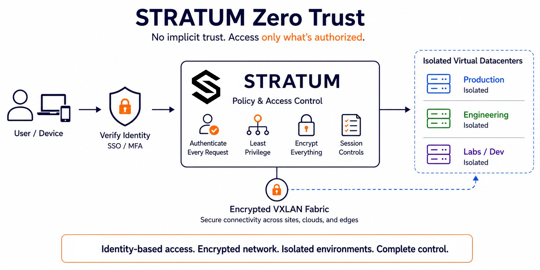 zerotrust